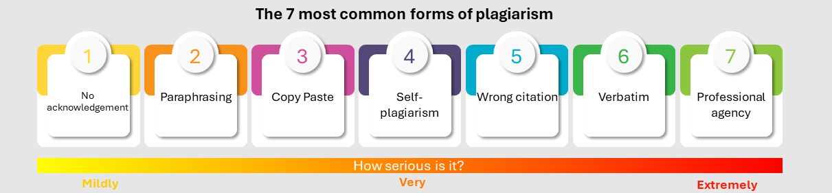 The 7 most common forms of plagiarism