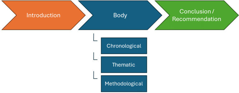 Begin composing the body of your literature review.