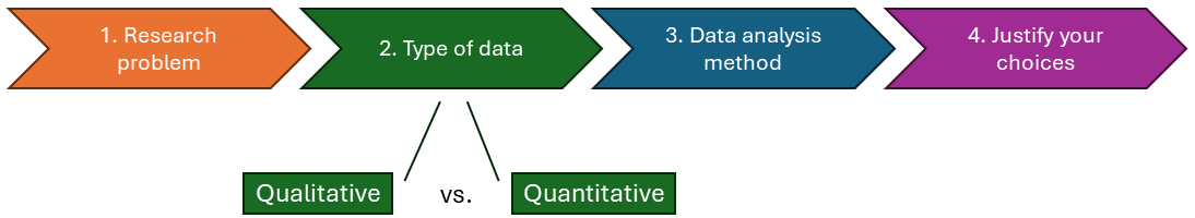 Methodology tasks