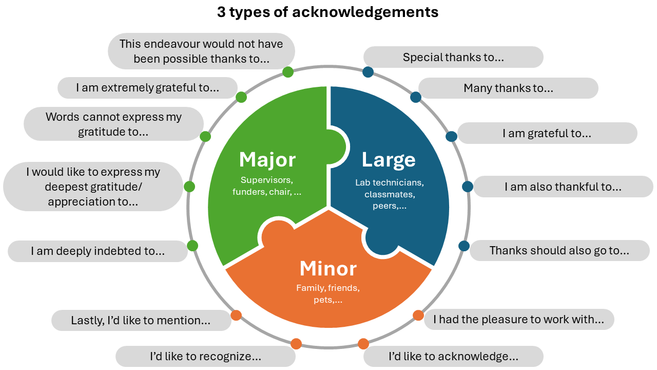 3 types of acknowledgements