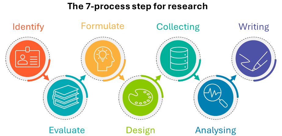 Key takeaways: The 7 Process steps for research. Each step will be discussed in the article below.