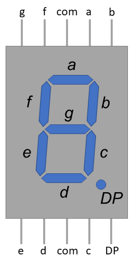 Standard notation for a 7-segment display.