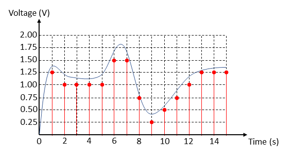 Sampling with a 3-bit ADC