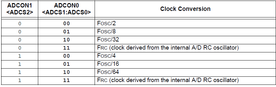 ADCON clock conversion