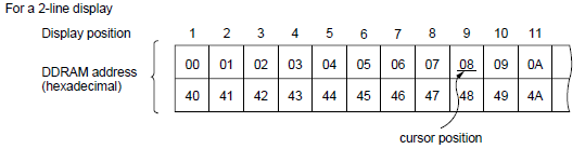 DDRAM address for each digit location in hexadecimals.