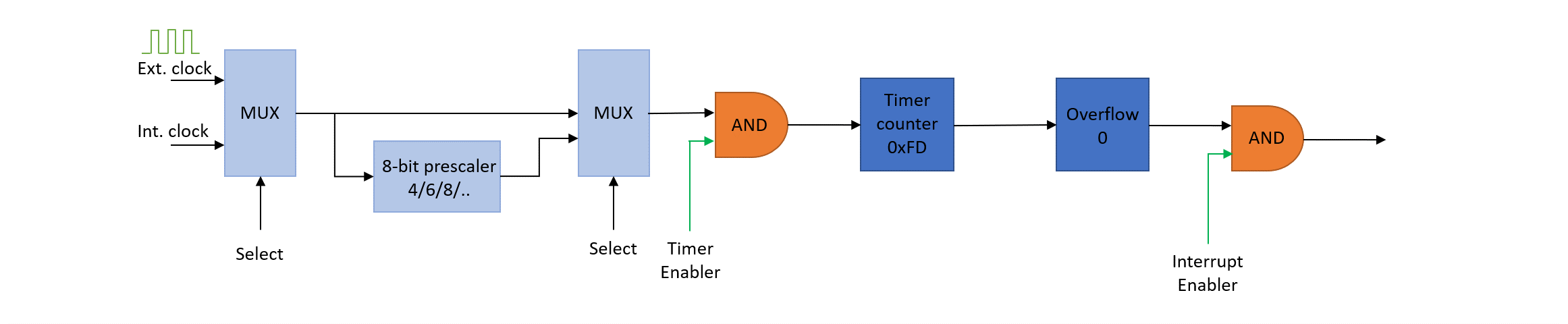 Animation of timer