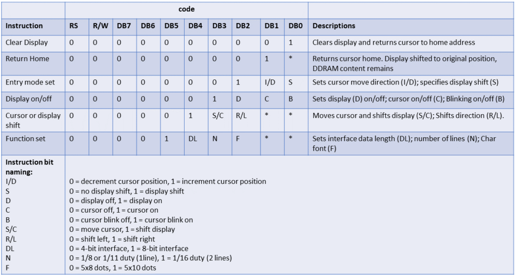 HD44780 based instruction set.