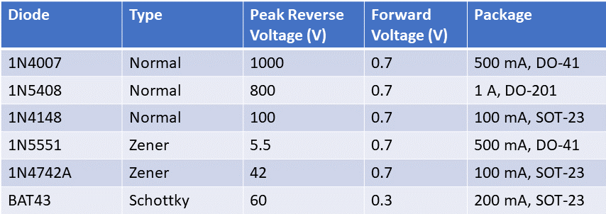 Common types of diodes