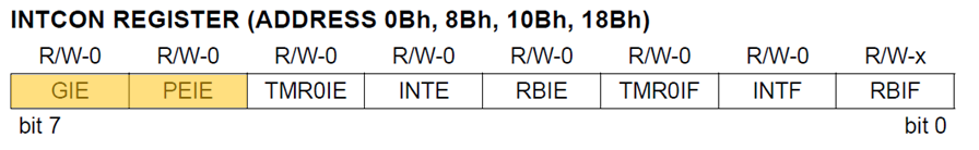 INTCON Register PIC16F877A