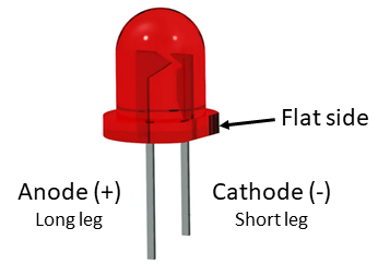 A picture of an LED