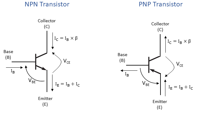 Fig 1. Symbol of a NPN and PNP bipolar junction transistor.