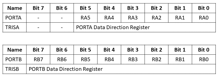 The 2 important registers, PORTx and TRISx.