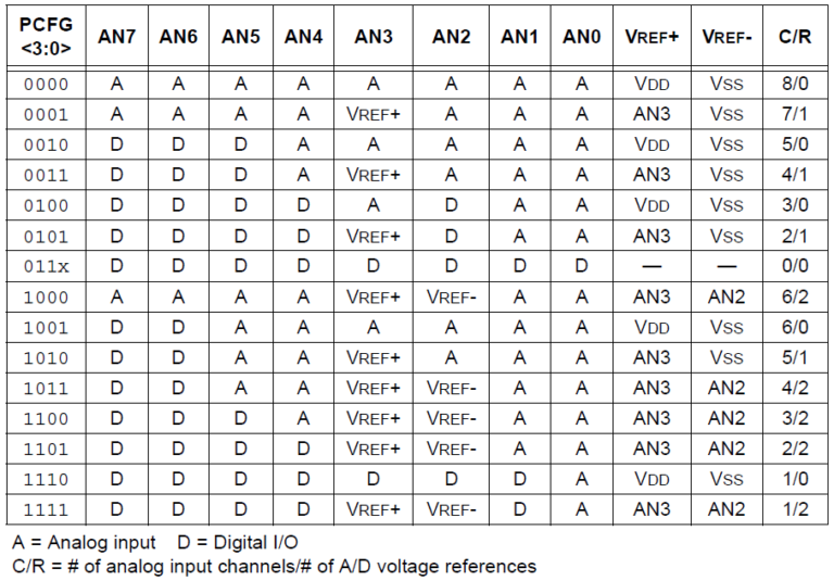 PIC16F877A Analog to Digital Converter (ADC) - Florisera