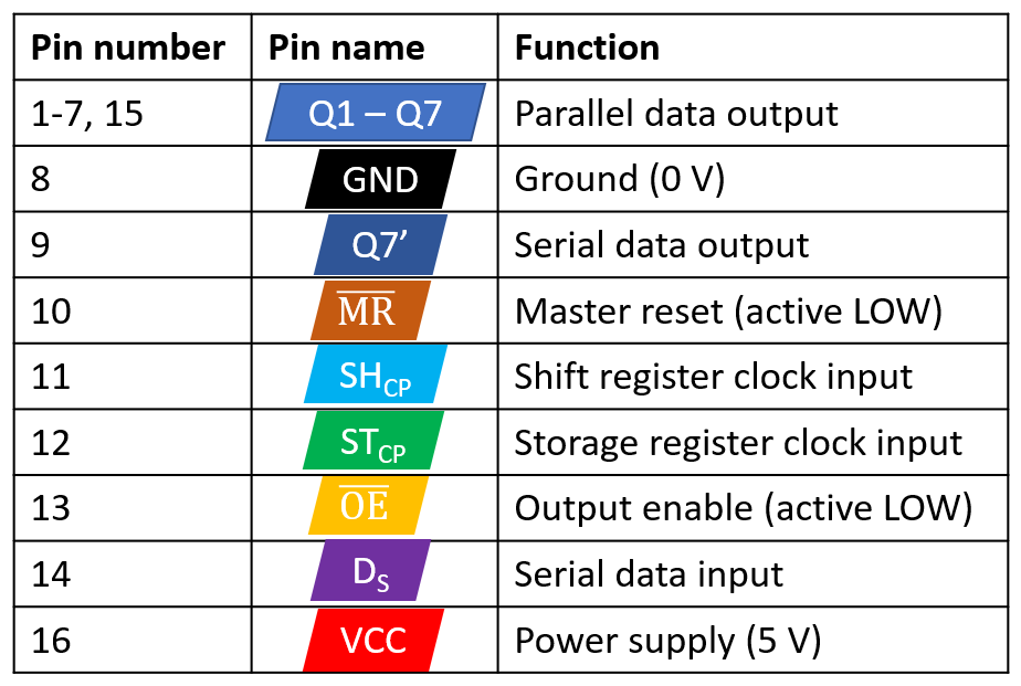 74HC595 Pin layout.