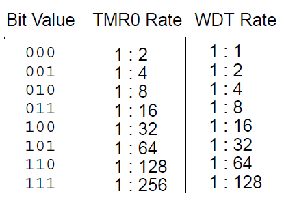 Prescaler rate