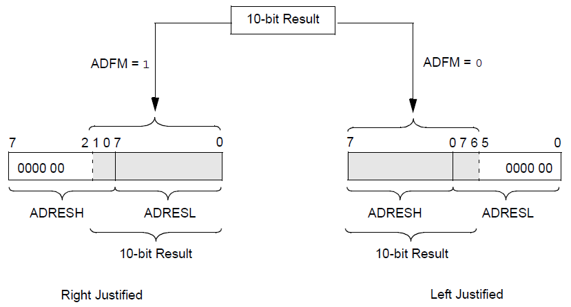 Fig 2. A/D result Justification