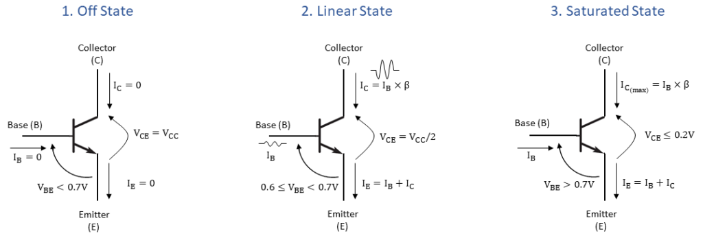 The three states of the transistor: Off state, linear state and saturation state.