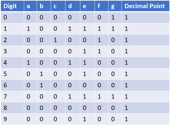 Truth Table of a Common Anode 7segment display.