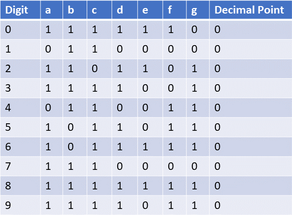 Truth Table of a Common Cathode 7segment display.