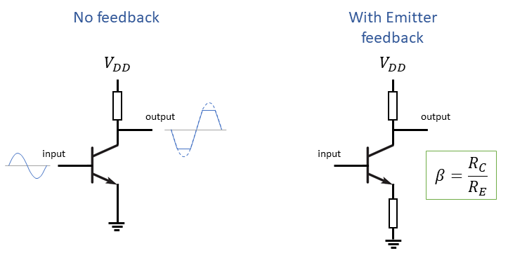 Fig 7: (Left) The transistor introduces signal inversion while also effectively clamping the extremities. (Right) Due to the emitter, the gain is now less dependent on the transistor, and more on the two resistances.