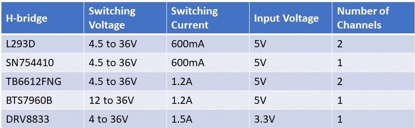 L293D, SN754410, TB6612FNG, BTS7960B, DRV8833