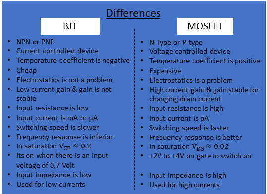 Differences between BJT and MOSET