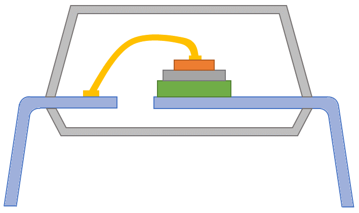 The inside of the package. The stack of materials consists of a semiconductor that emits light in the IR spectrum, a piece of transparant material, and the bottom part is the receiving part that converts the light back into an electrical signal.