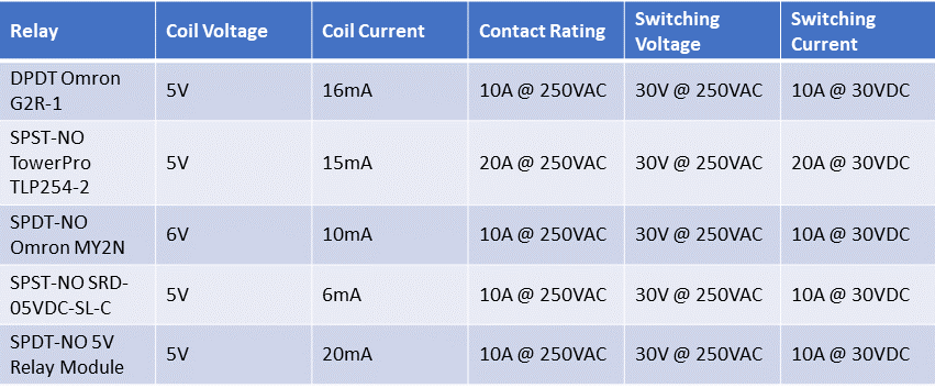 DPDT Omron G2R-1, SPST-NO TowerPro TLP254-2, SPDT-NO Omron MY2N, SPST-NO SRD-05VDC-SL-C, SPDT-NO 5V Relay Module