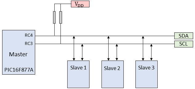 Fig 1. Hardware layout of a typical I2C bus (SCL and SDA lines) with a single master and several slaves. Additional pull-up resistors are used to pull the lines high when no device is actively driving them low.