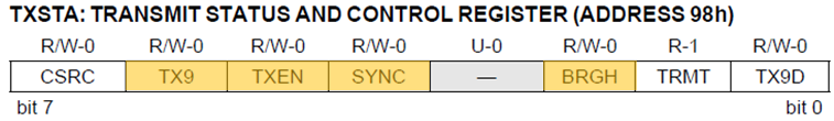 TXSTA Register PIC16F877A
