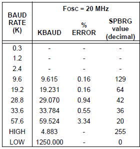 Baud rate table