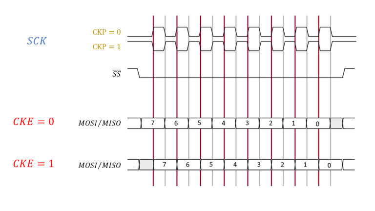 Fig 3. Clock Polarity and Clock Phase.