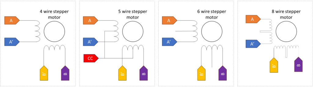 Fig 14. Coils with different number of wires. Out of these examples, only 5 wires is configured as unipolar, the other three (4, 6, and 8 wires) are all configured as bipolar.