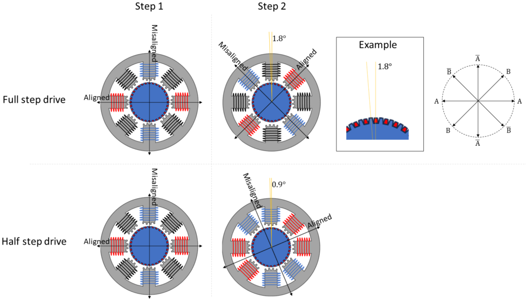 Fig 13. Illustration of a hybrid synchronous stepper motor. Top row shows the full-step drive, while the bottom row shows the half-step drive. On the right you see the illustration of the naming of different phases.