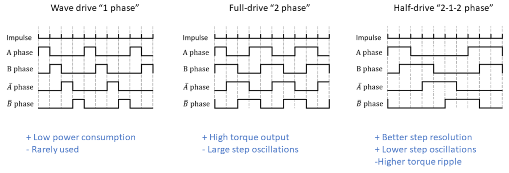 Fig 8. Waveform diagram for the three most common driving modes.