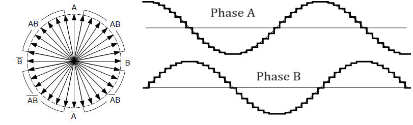 Fig 7. Microstepping. Current modulation on both phases, using small itterations, will create many steps.