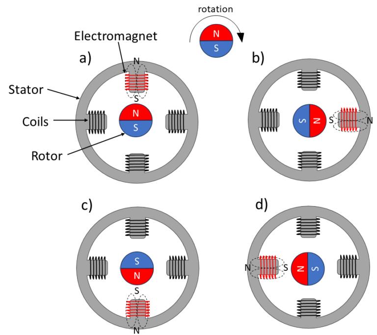 Fig 1. The stepper motor consist of an permanent magnetic rotor, and a stator with several coils around them. These can be energized to create an electromagnet. By creating a certain sequence in switching the electromagnet off and on, the rotor can rotate as is shown in a) to d).