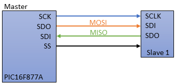 Fig 1. Master - Slave SPI pin configuration.