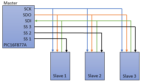 Fig 2. Master with multiple slaves - SPI configuration.