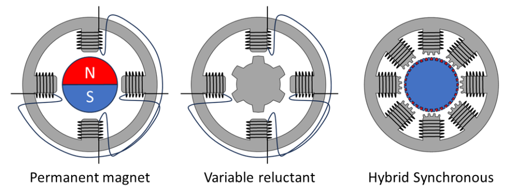 Fig 9. Illustrations of the three different stepper motors.