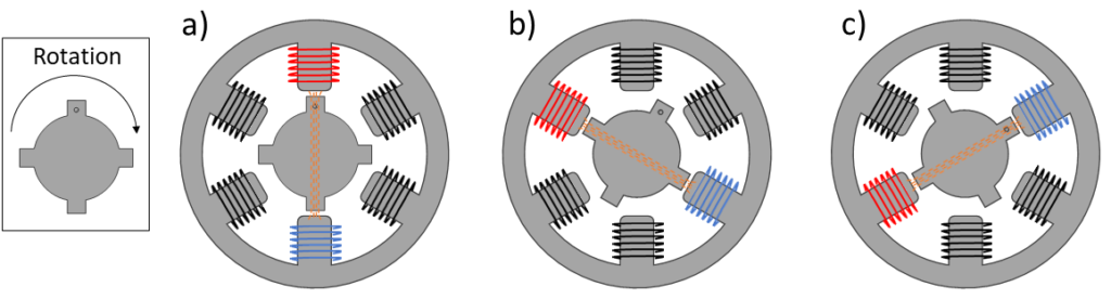 Fig 10. Illustrations of the movement of the rotor of the variable reluctant stepper motor.