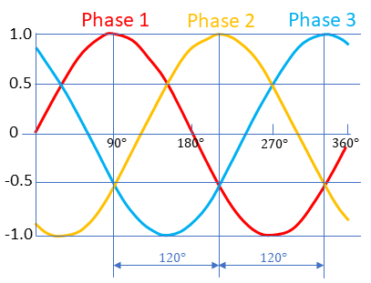 3 phases