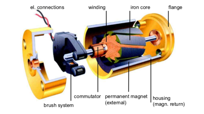 Brushed DC motor illustration