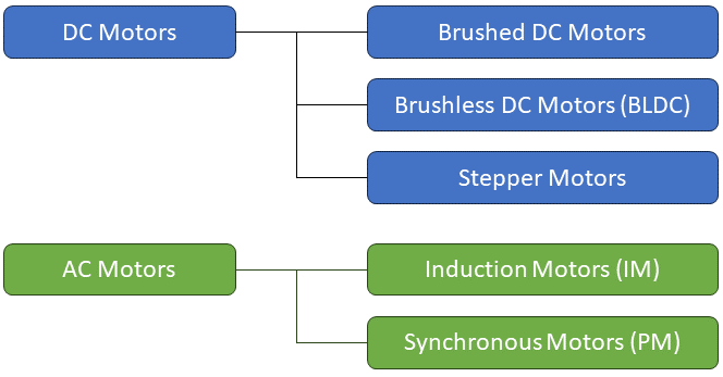 DC vs AC motors