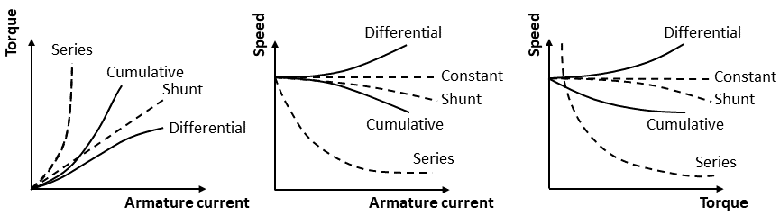 Types of DC motors