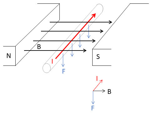 Lorentz law