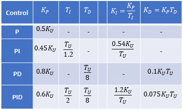 Zielger-Nichols Closed-loop table