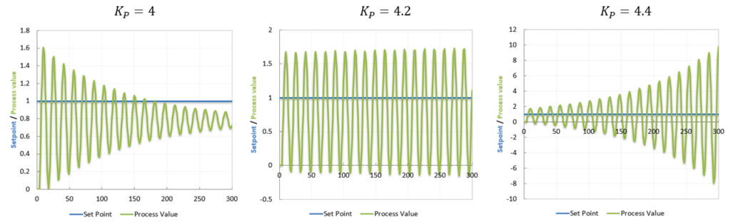 Undamped response step