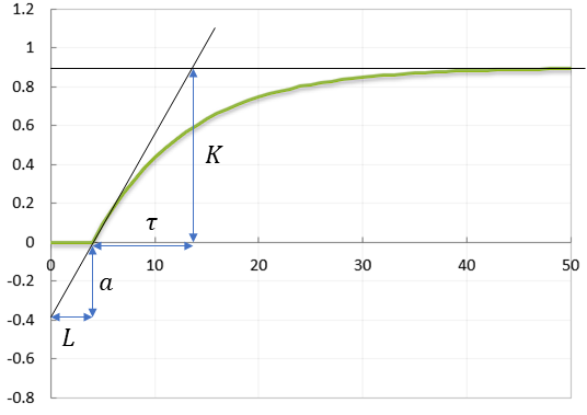 Cohen Coon Tuning method