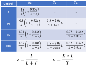 PID tuning methods - Florisera